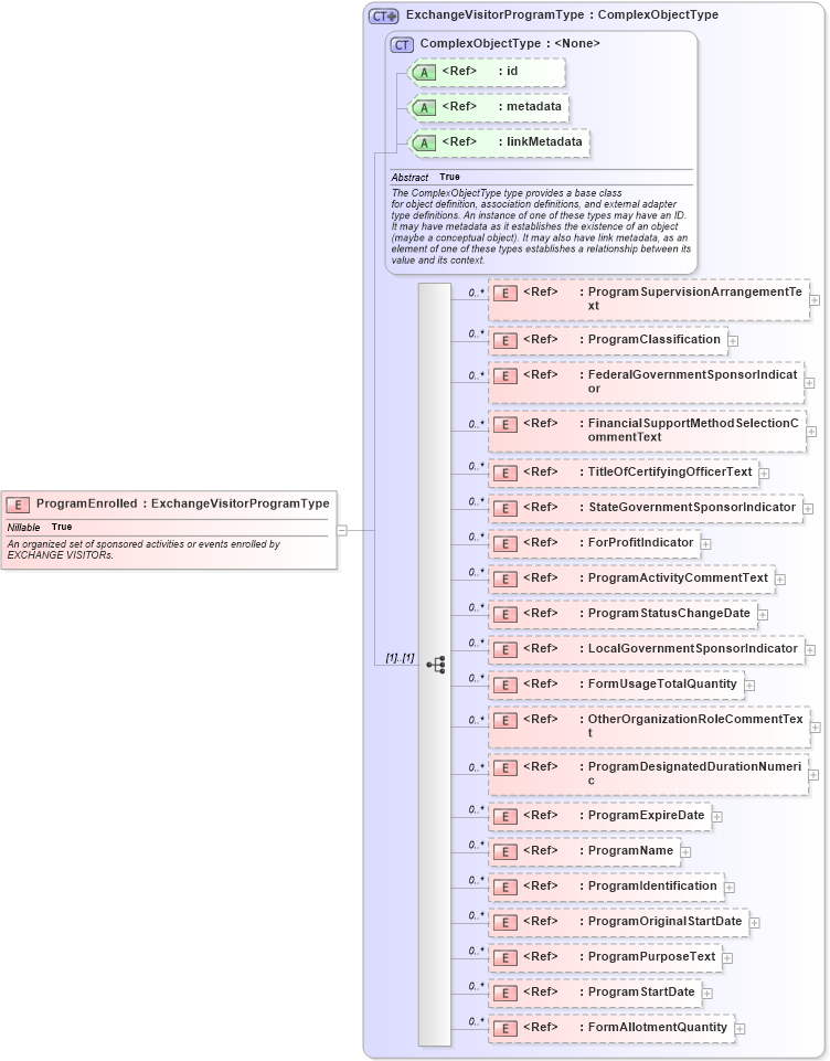XSD Diagram of ProgramEnrolled in schema immigration_xsd (National Information Exchange Model (NEIM))