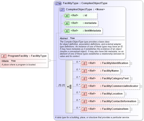 XSD Diagram of ProgramFacility in schema niem-core_xsd (National Information Exchange Model (NEIM))