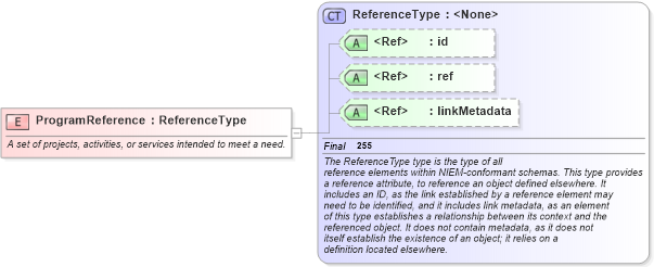 XSD Diagram of ProgramReference in schema niem-core_xsd (National Information Exchange Model (NEIM))