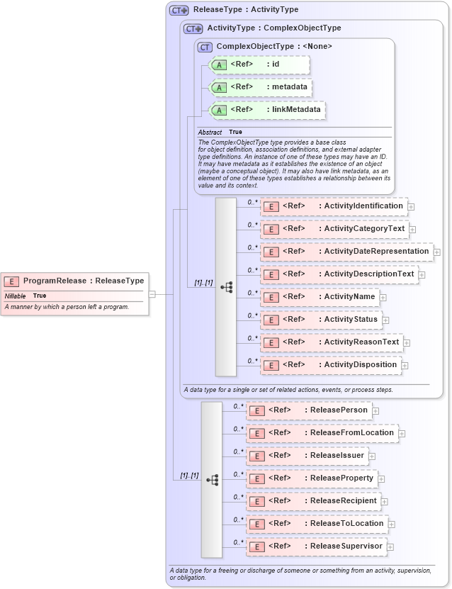 XSD Diagram of ProgramRelease in schema niem-core_xsd (National Information Exchange Model (NEIM))