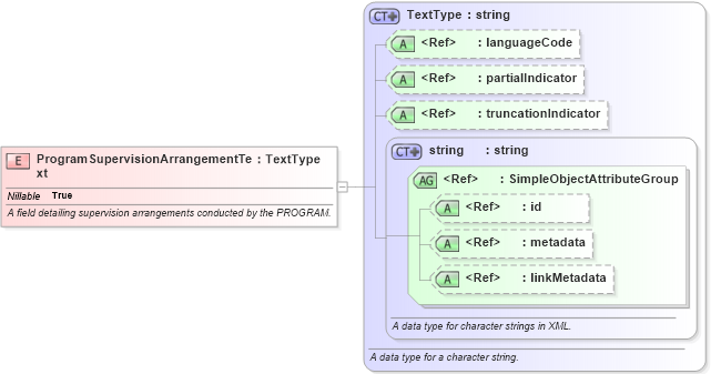 XSD Diagram of ProgramSupervisionArrangementText in schema immigration_xsd (National Information Exchange Model (NEIM))