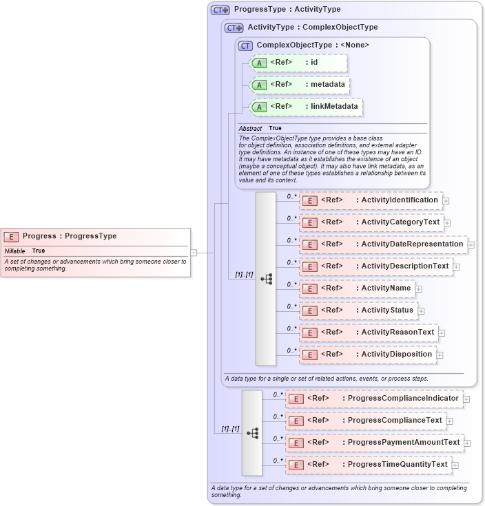 XSD Diagram of Progress in schema niem-core_xsd (National Information Exchange Model (NEIM))