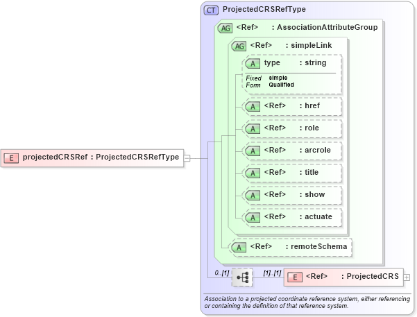 XSD Diagram of projectedCRSRef in schema gml_xsd (National Information Exchange Model (NEIM))