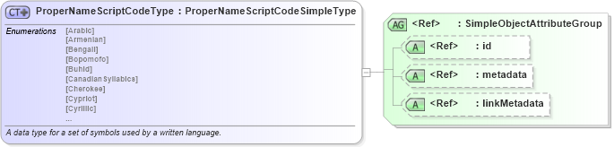 XSD Diagram of ProperNameScriptCodeType in schema twpdes_xsd (National Information Exchange Model (NEIM))
