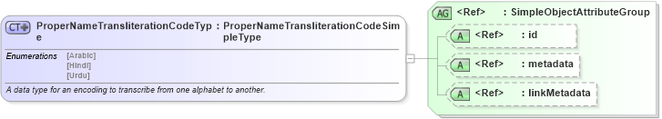 XSD Diagram of ProperNameTransliterationCodeType in schema twpdes_xsd (National Information Exchange Model (NEIM))