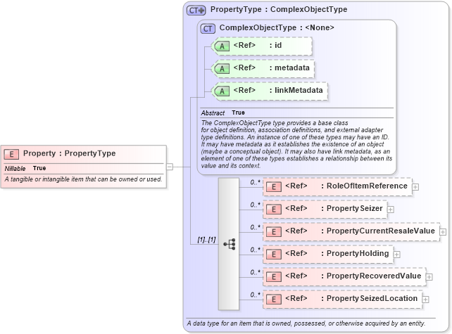 XSD Diagram of Property in schema niem-core_xsd (National Information Exchange Model (NEIM))