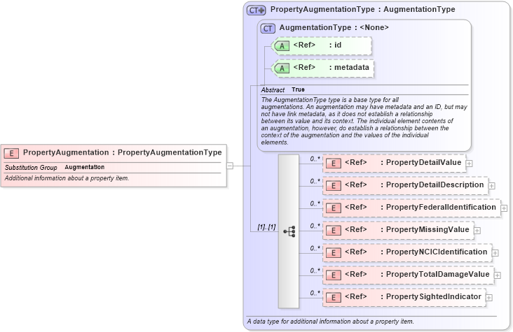XSD Diagram of PropertyAugmentation in schema jxdm_xsd (National Information Exchange Model (NEIM))