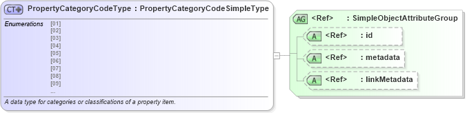XSD Diagram of PropertyCategoryCodeType in schema fbi_xsd (National Information Exchange Model (NEIM))