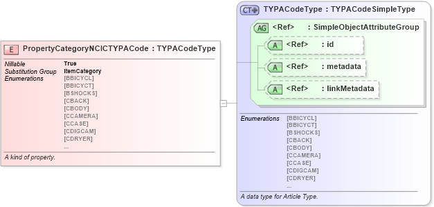 XSD Diagram of PropertyCategoryNCICTYPACode in schema jxdm_xsd (National Information Exchange Model (NEIM))