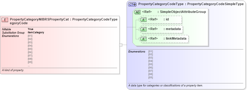 XSD Diagram of PropertyCategoryNIBRSPropertyCategoryCode in schema jxdm_xsd (National Information Exchange Model (NEIM))