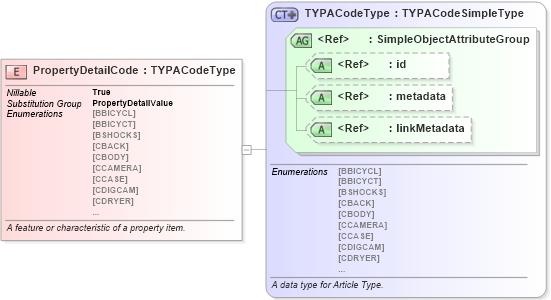 XSD Diagram of PropertyDetailCode in schema jxdm_xsd (National Information Exchange Model (NEIM))