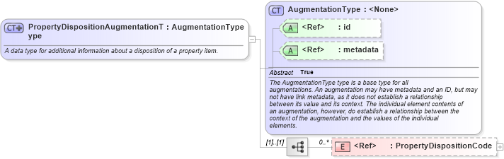 XSD Diagram of PropertyDispositionAugmentationType in schema jxdm_xsd (National Information Exchange Model (NEIM))
