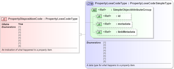 XSD Diagram of PropertyDispositionCode in schema jxdm_xsd (National Information Exchange Model (NEIM))