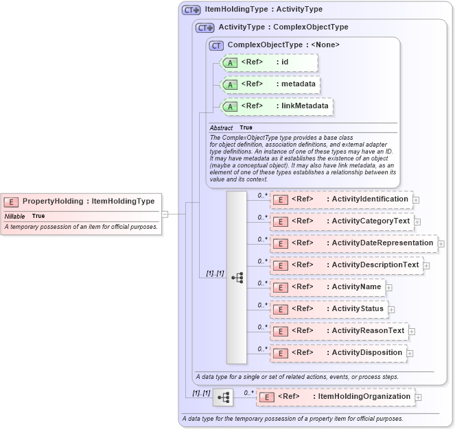 XSD Diagram of PropertyHolding in schema niem-core_xsd (National Information Exchange Model (NEIM))
