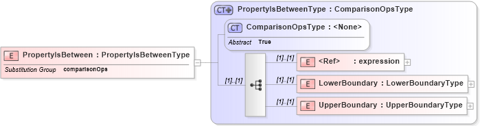 XSD Diagram of PropertyIsBetween in schema filter_xsd (National Information Exchange Model (NEIM))