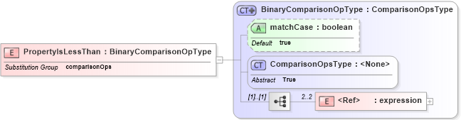 XSD Diagram of PropertyIsLessThan in schema filter_xsd (National Information Exchange Model (NEIM))