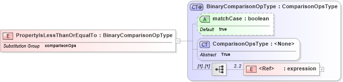XSD Diagram of PropertyIsLessThanOrEqualTo in schema filter_xsd (National Information Exchange Model (NEIM))