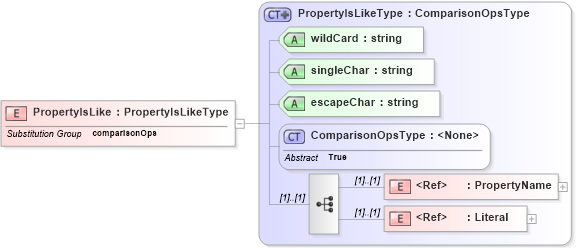 XSD Diagram of PropertyIsLike in schema filter_xsd (National Information Exchange Model (NEIM))