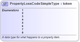 XSD Diagram of PropertyLossCodeSimpleType in schema fbi_xsd (National Information Exchange Model (NEIM))