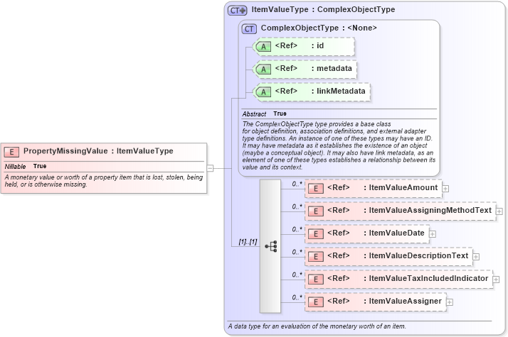 XSD Diagram of PropertyMissingValue in schema jxdm_xsd (National Information Exchange Model (NEIM))