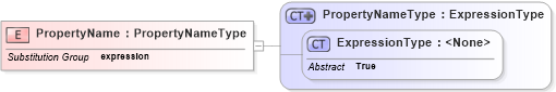 XSD Diagram of PropertyName in schema filter_xsd (National Information Exchange Model (NEIM))
