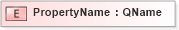 XSD Diagram of PropertyName in schema wfs_xsd (National Information Exchange Model (NEIM))