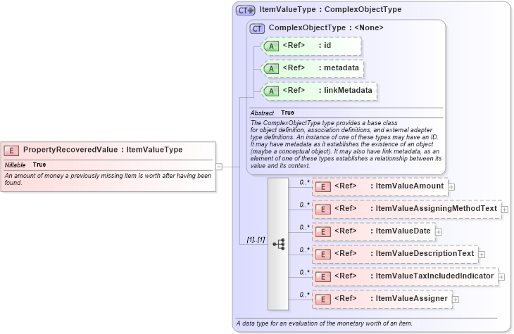 XSD Diagram of PropertyRecoveredValue in schema niem-core_xsd (National Information Exchange Model (NEIM))