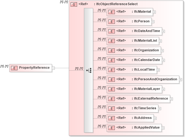 XSD Diagram of PropertyReference in schema ifc2x2_final_xsd (National Information Exchange Model (NEIM))