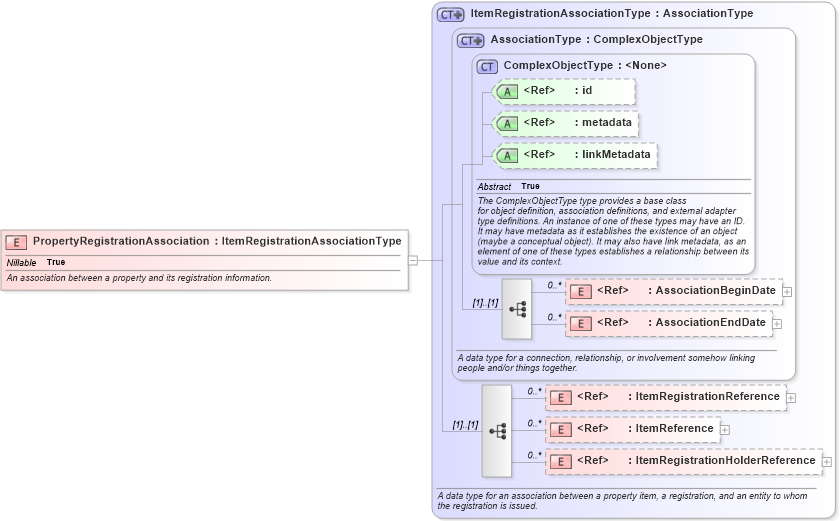 XSD Diagram of PropertyRegistrationAssociation in schema niem-core_xsd (National Information Exchange Model (NEIM))