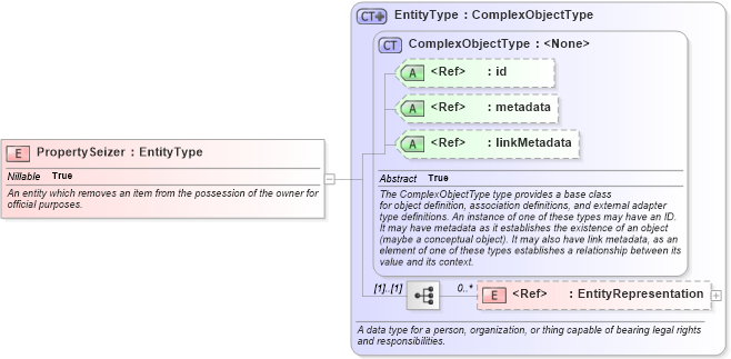 XSD Diagram of PropertySeizer in schema niem-core_xsd (National Information Exchange Model (NEIM))