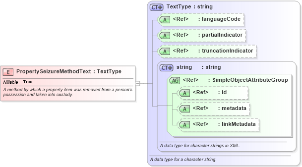 XSD Diagram of PropertySeizureMethodText in schema jxdm_xsd (National Information Exchange Model (NEIM))