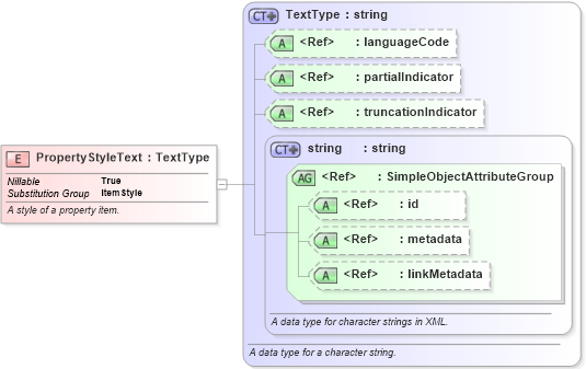 XSD Diagram of PropertyStyleText in schema niem-core_xsd (National Information Exchange Model (NEIM))