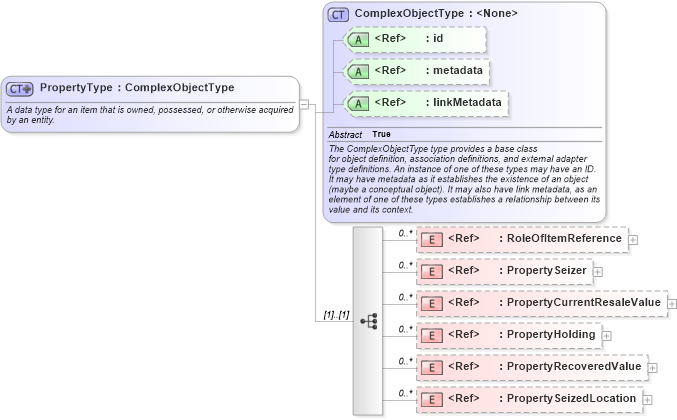 XSD Diagram of PropertyType in schema niem-core_xsd (National Information Exchange Model (NEIM))