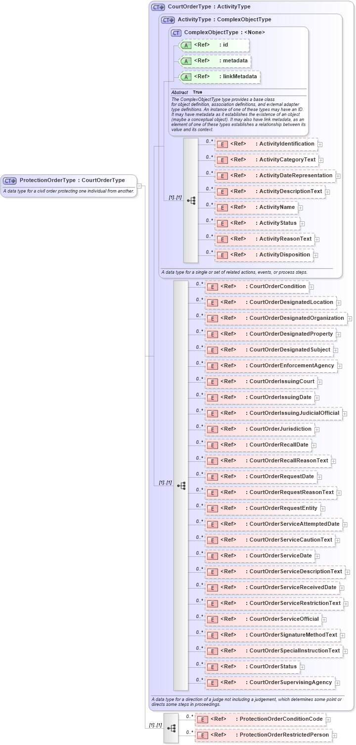 XSD Diagram of ProtectionOrderType in schema jxdm_xsd (National Information Exchange Model (NEIM))
