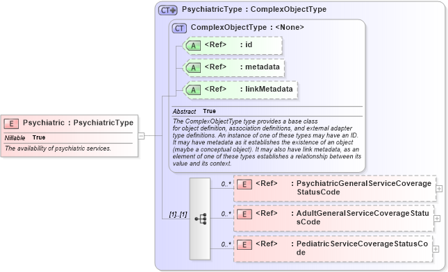 XSD Diagram of Psychiatric in schema emergencymanagement_xsd (National Information Exchange Model (NEIM))