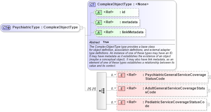 XSD Diagram of PsychiatricType in schema emergencymanagement_xsd (National Information Exchange Model (NEIM))