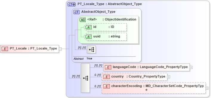 XSD Diagram of PT_Locale in schema freetext_xsd (National Information Exchange Model (NEIM))