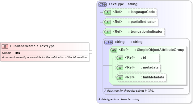 XSD Diagram of PublisherName in schema niem-core_xsd (National Information Exchange Model (NEIM))