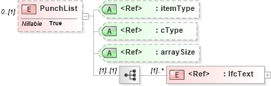 XSD Diagram of PunchList in schema ifc2x2_final_xsd (National Information Exchange Model (NEIM))