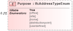 XSD Diagram of Purpose in schema ifc2x2_final_xsd (National Information Exchange Model (NEIM))