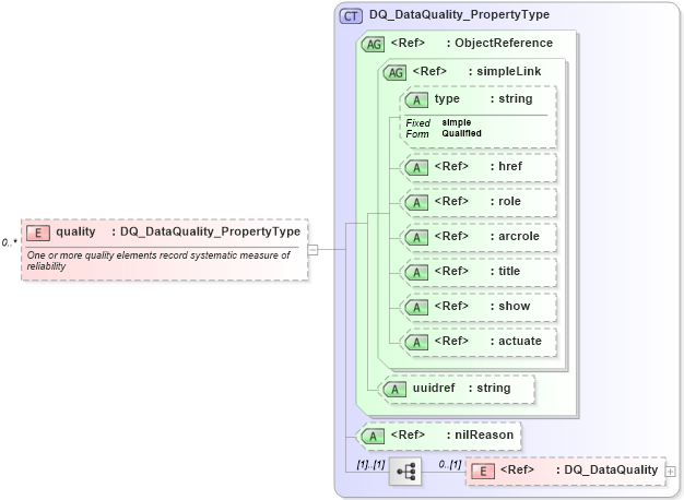 XSD Diagram of quality in schema recordtype_xsd (National Information Exchange Model (NEIM))