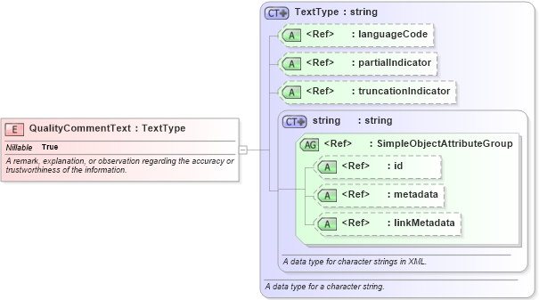 XSD Diagram of QualityCommentText in schema niem-core_xsd (National Information Exchange Model (NEIM))