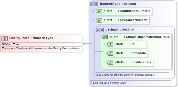 XSD Diagram of QualityScore in schema screening_xsd (National Information Exchange Model (NEIM))