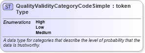 XSD Diagram of QualityValidityCategoryCodeSimpleType in schema twpdes_xsd (National Information Exchange Model (NEIM))