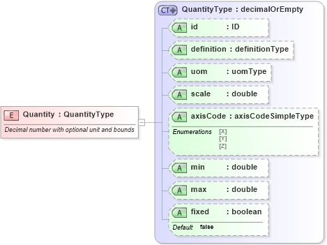 XSD Diagram of Quantity in schema parameters_xsd (National Information Exchange Model (NEIM))