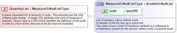 XSD Diagram of QuantityList in schema gml_xsd (National Information Exchange Model (NEIM))