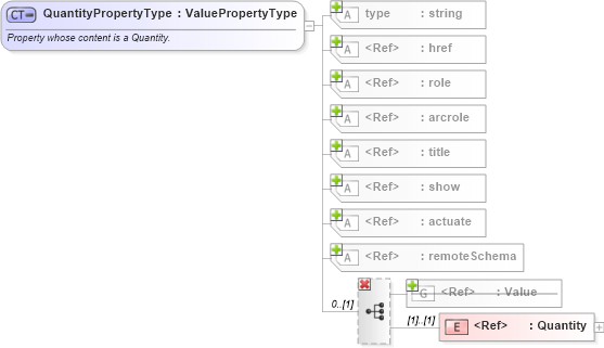 XSD Diagram of QuantityPropertyType in schema gml_xsd (National Information Exchange Model (NEIM))