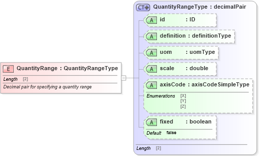 XSD Diagram of QuantityRange in schema parameters_xsd (National Information Exchange Model (NEIM))