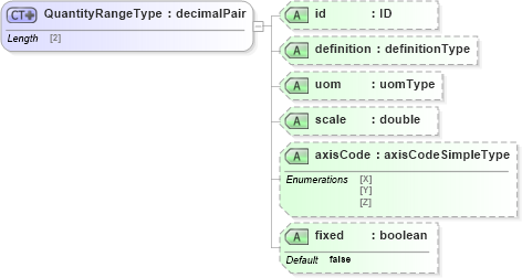 XSD Diagram of QuantityRangeType in schema parameters_xsd (National Information Exchange Model (NEIM))