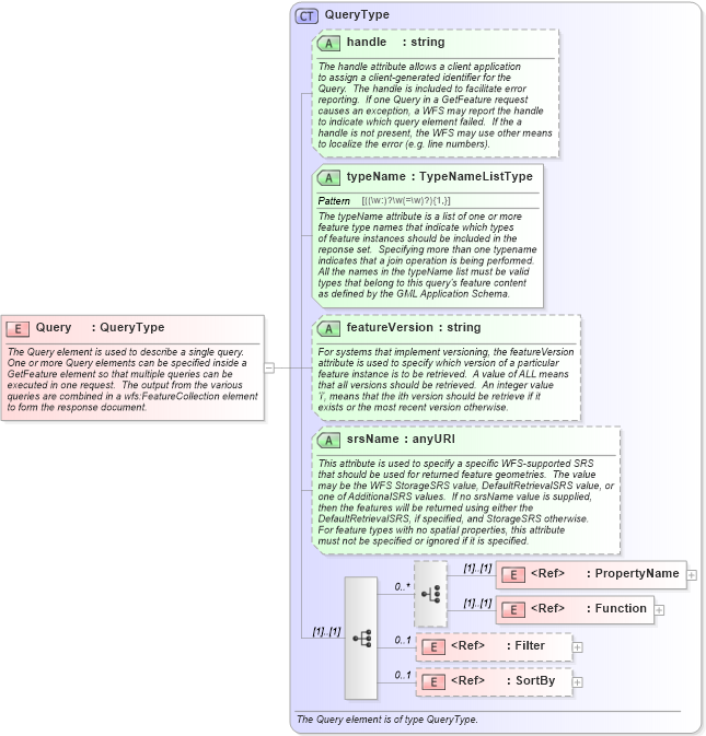 XSD Diagram of Query in schema wfs_xsd (National Information Exchange Model (NEIM))